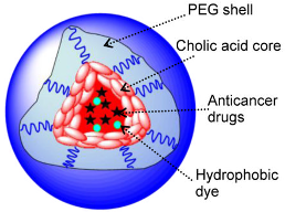 Stimuli-Responsive Nanocarriers